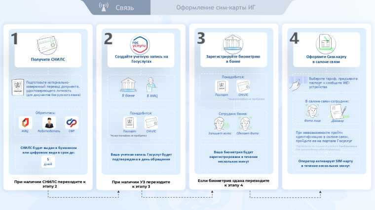 Правила регулирования Сим-карт.